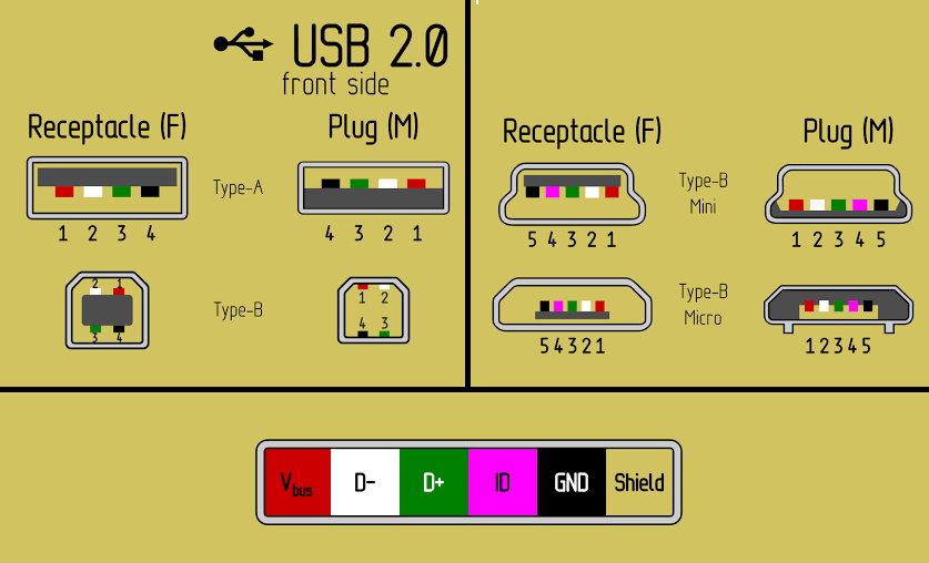 USB